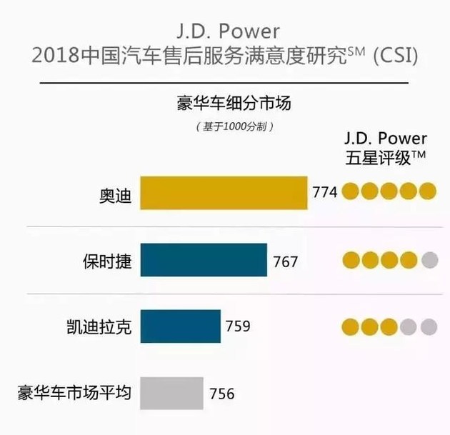 奧迪和福特分獲頭名，2018JD.Power售后滿意度出爐